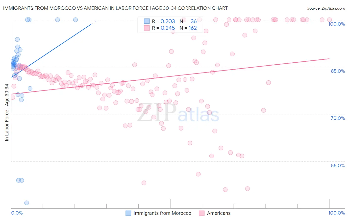 Immigrants from Morocco vs American In Labor Force | Age 30-34