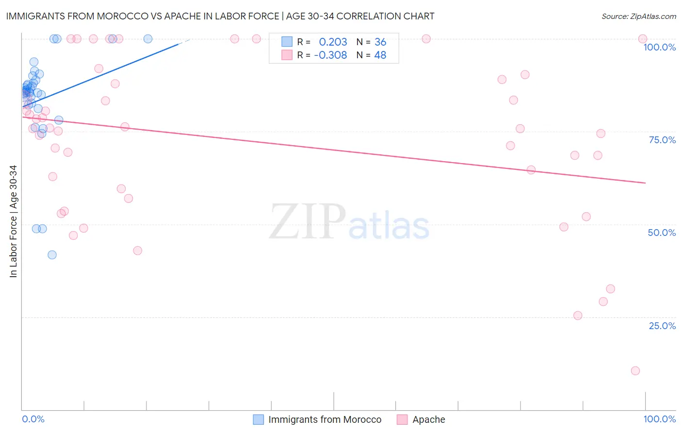Immigrants from Morocco vs Apache In Labor Force | Age 30-34