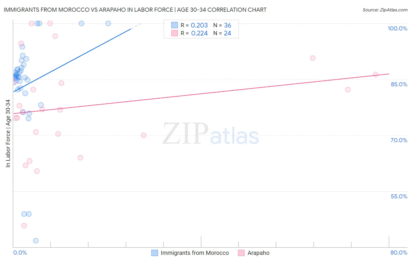 Immigrants from Morocco vs Arapaho In Labor Force | Age 30-34