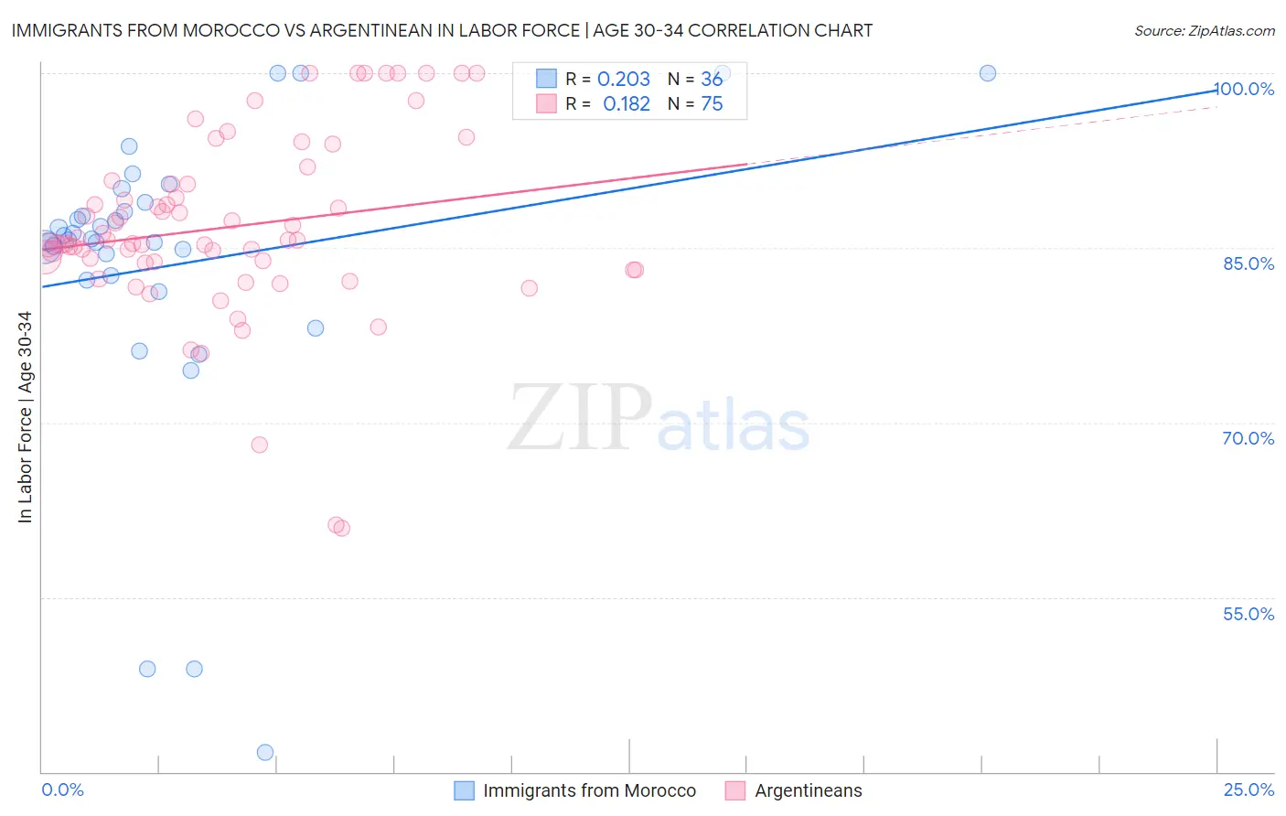 Immigrants from Morocco vs Argentinean In Labor Force | Age 30-34