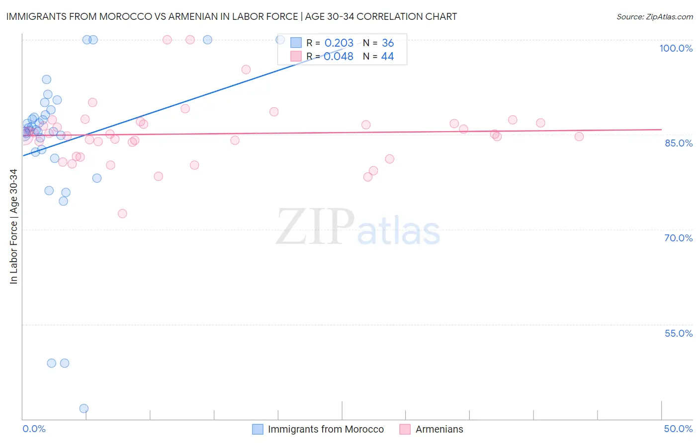 Immigrants from Morocco vs Armenian In Labor Force | Age 30-34