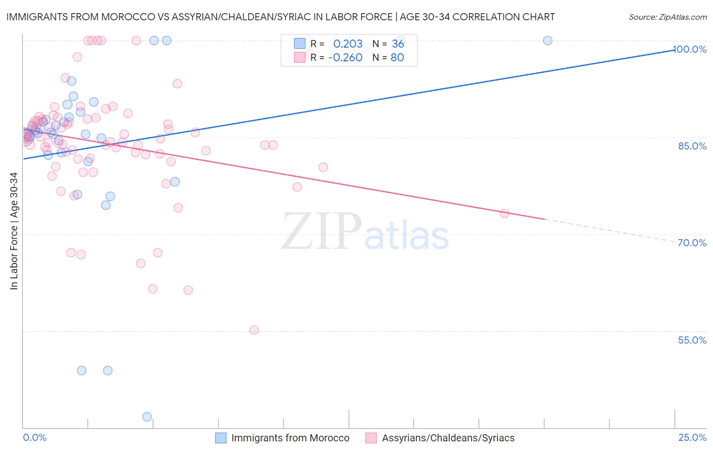 Immigrants from Morocco vs Assyrian/Chaldean/Syriac In Labor Force | Age 30-34