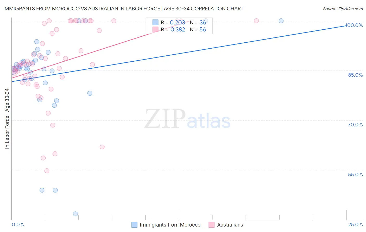 Immigrants from Morocco vs Australian In Labor Force | Age 30-34