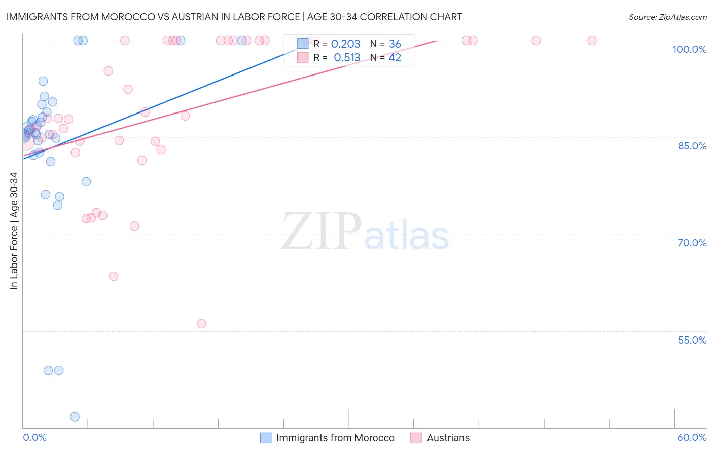 Immigrants from Morocco vs Austrian In Labor Force | Age 30-34