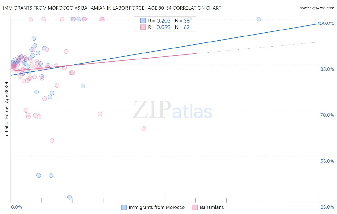 Immigrants from Morocco vs Bahamian In Labor Force | Age 30-34