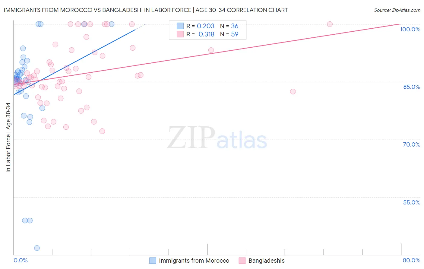 Immigrants from Morocco vs Bangladeshi In Labor Force | Age 30-34