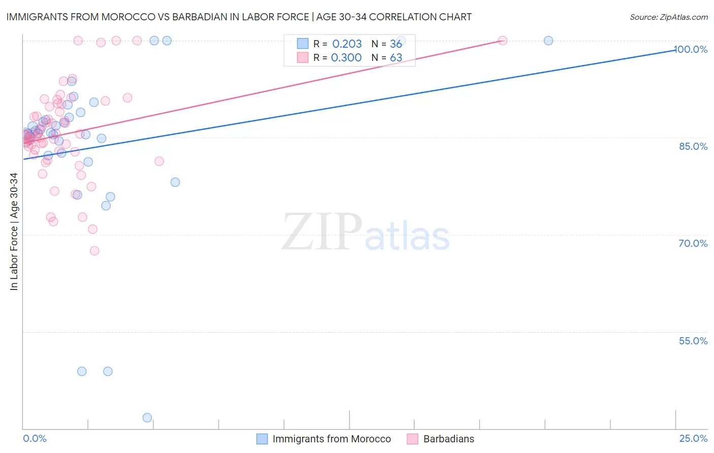 Immigrants from Morocco vs Barbadian In Labor Force | Age 30-34