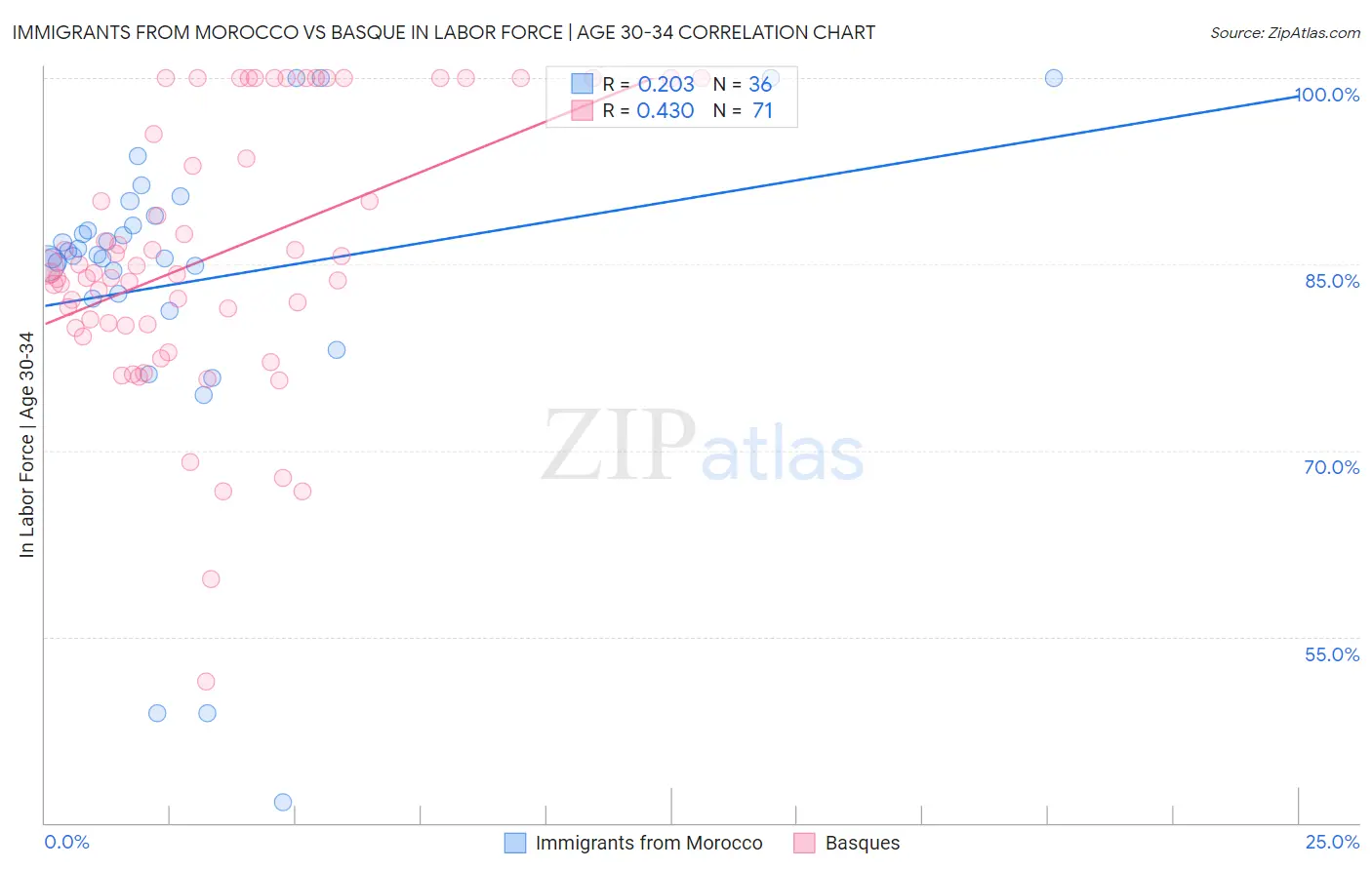 Immigrants from Morocco vs Basque In Labor Force | Age 30-34