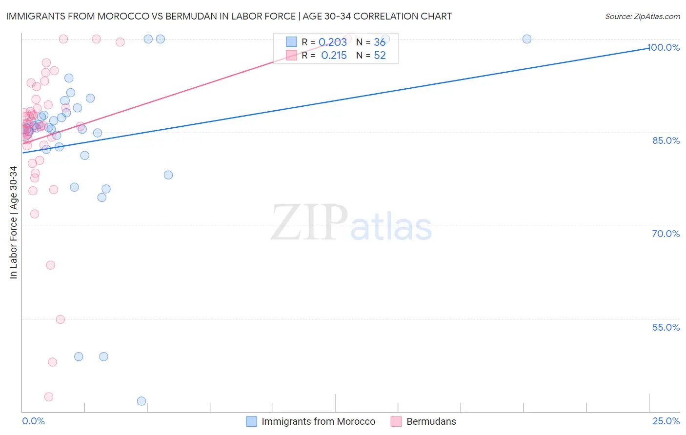 Immigrants from Morocco vs Bermudan In Labor Force | Age 30-34