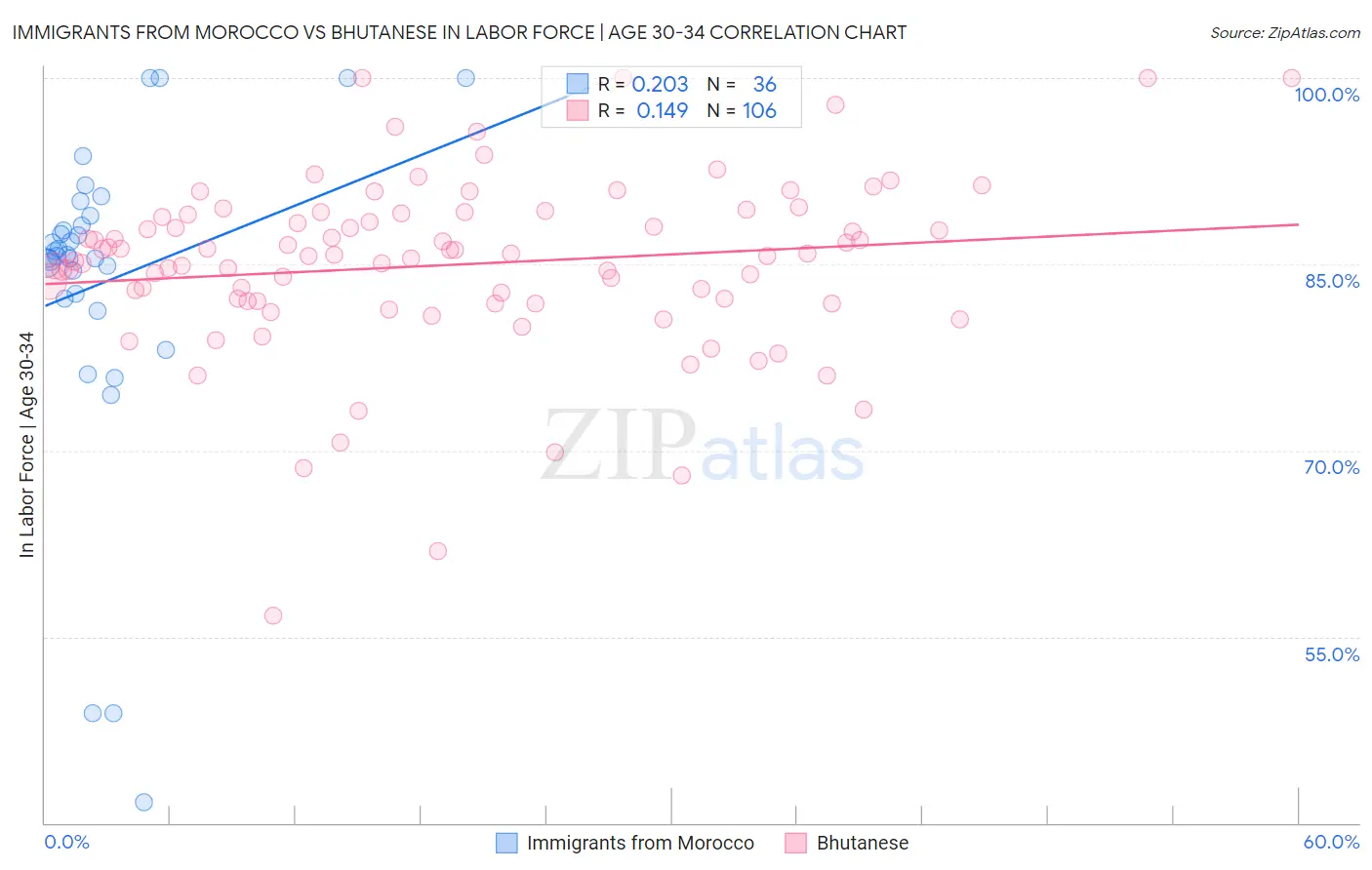 Immigrants from Morocco vs Bhutanese In Labor Force | Age 30-34