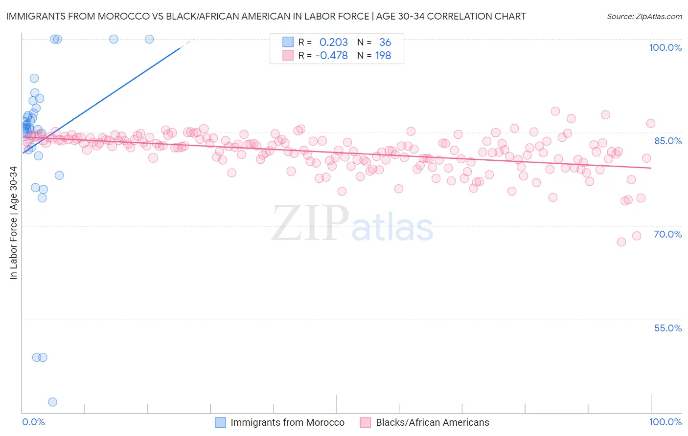 Immigrants from Morocco vs Black/African American In Labor Force | Age 30-34