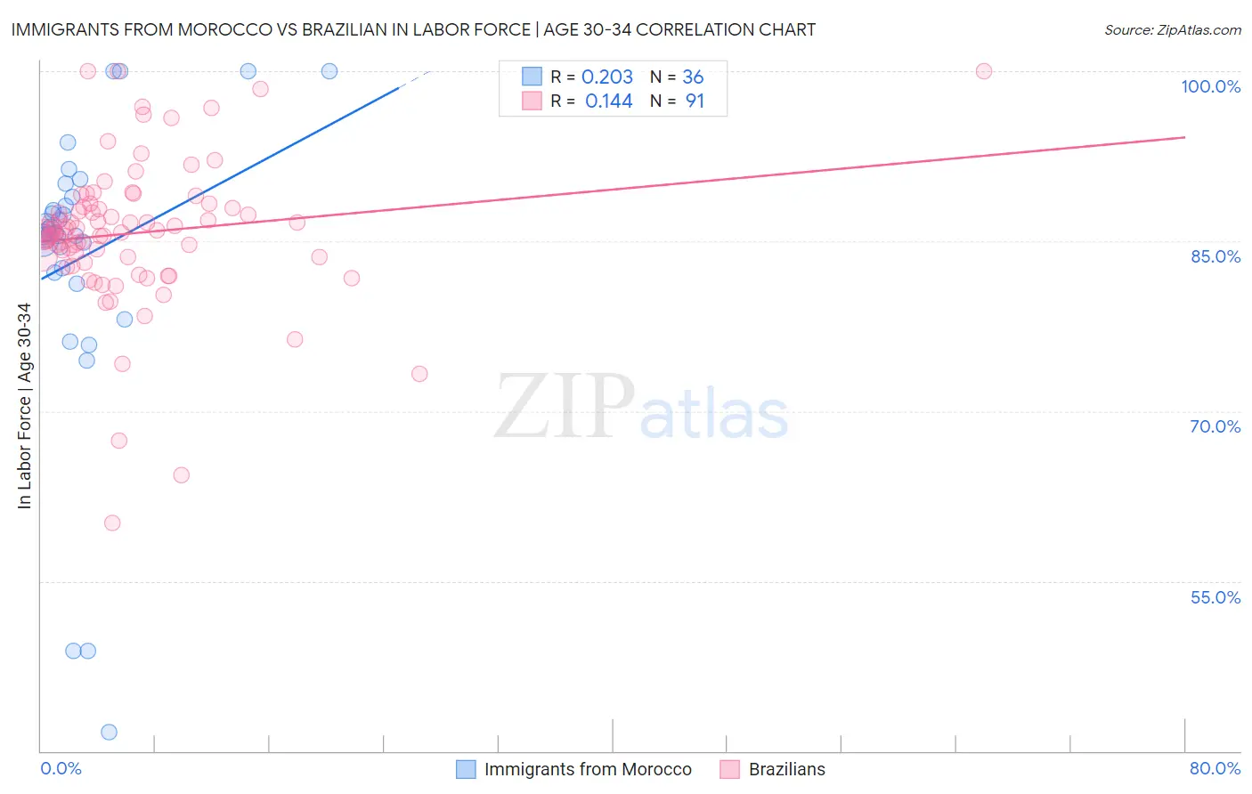 Immigrants from Morocco vs Brazilian In Labor Force | Age 30-34