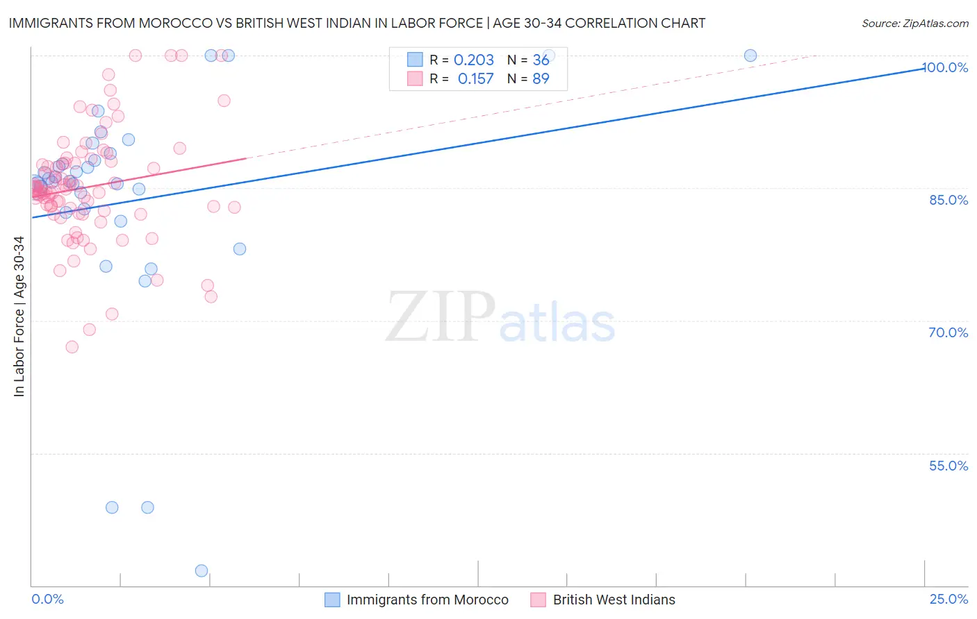 Immigrants from Morocco vs British West Indian In Labor Force | Age 30-34