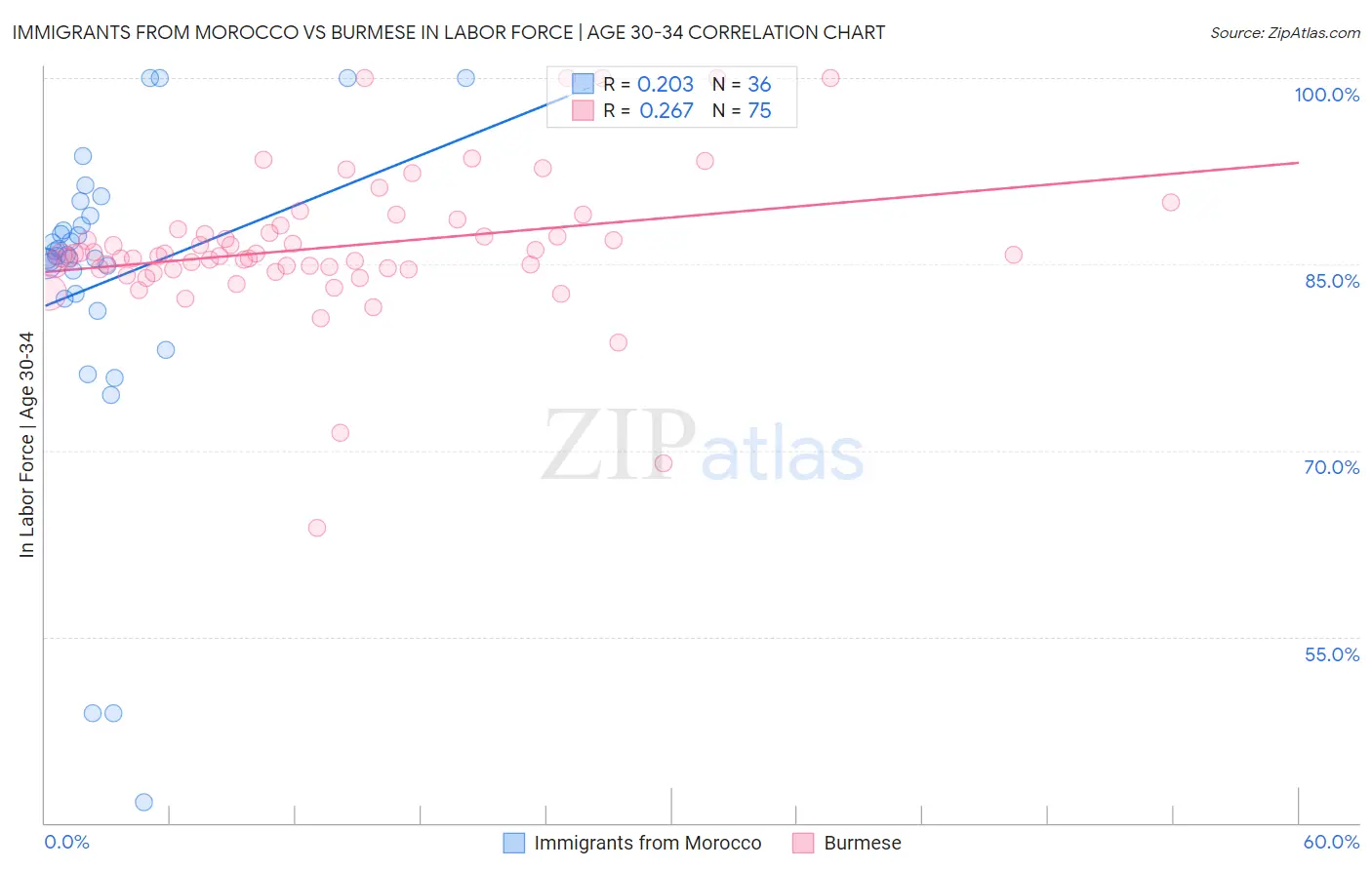 Immigrants from Morocco vs Burmese In Labor Force | Age 30-34