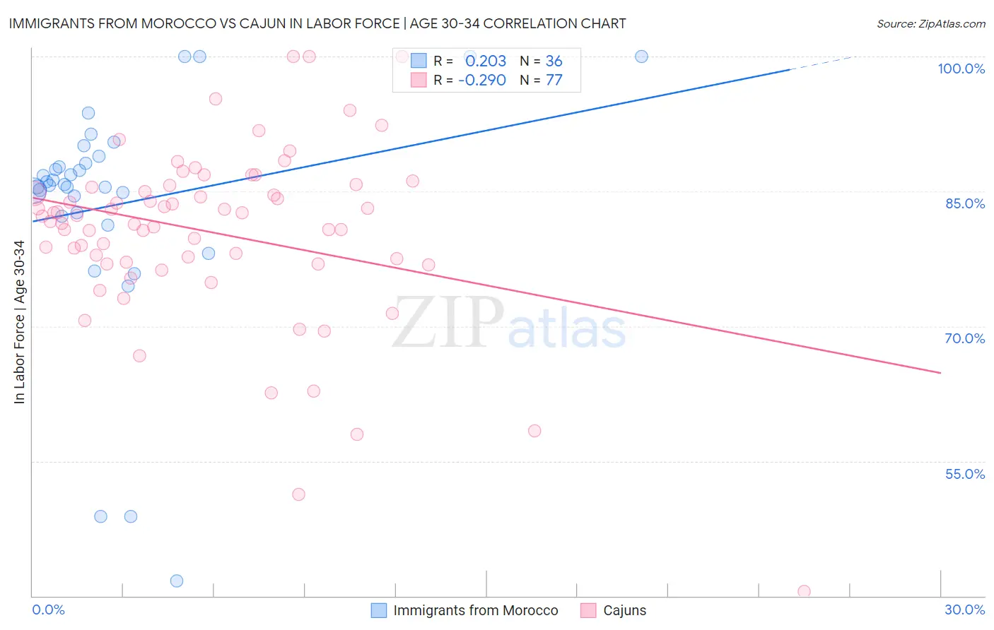 Immigrants from Morocco vs Cajun In Labor Force | Age 30-34