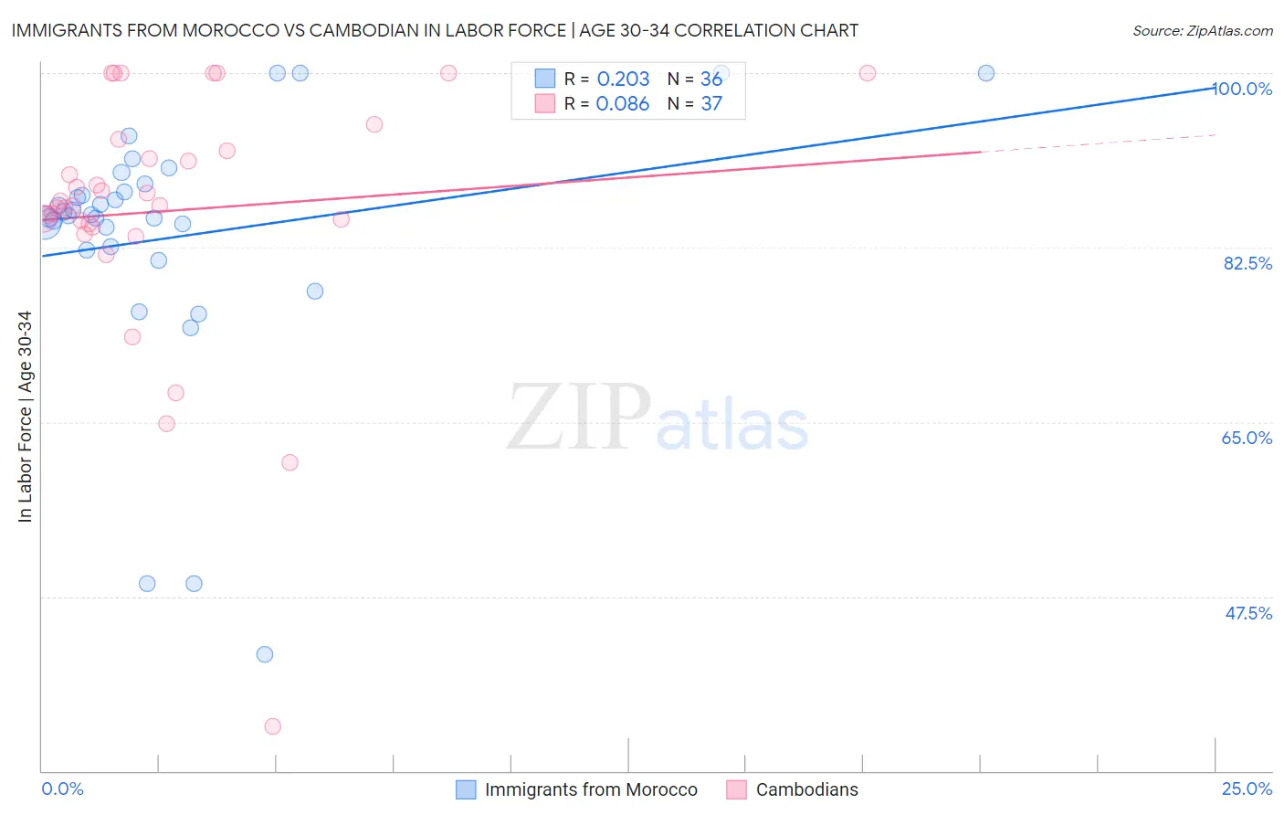 Immigrants from Morocco vs Cambodian In Labor Force | Age 30-34