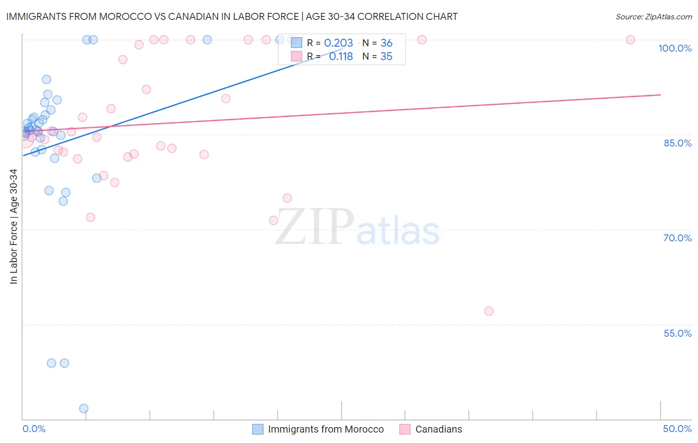 Immigrants from Morocco vs Canadian In Labor Force | Age 30-34