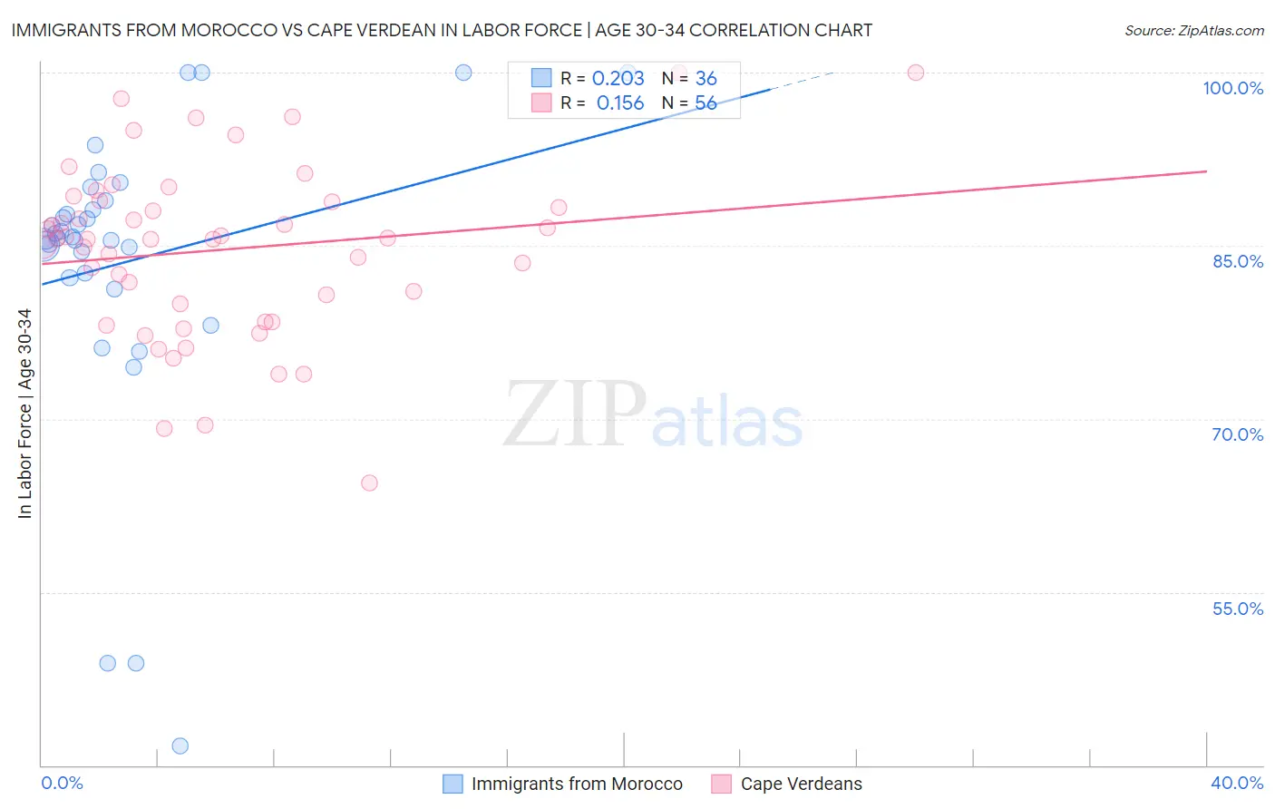 Immigrants from Morocco vs Cape Verdean In Labor Force | Age 30-34