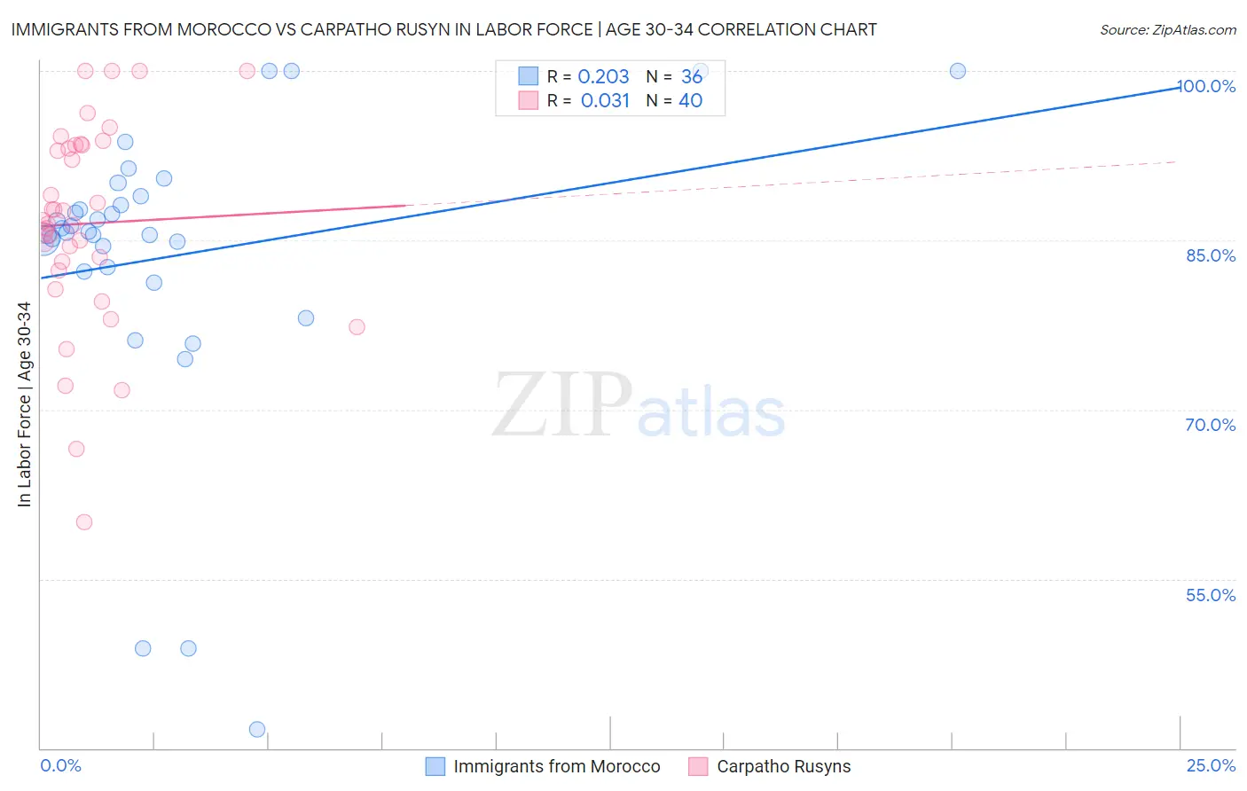 Immigrants from Morocco vs Carpatho Rusyn In Labor Force | Age 30-34