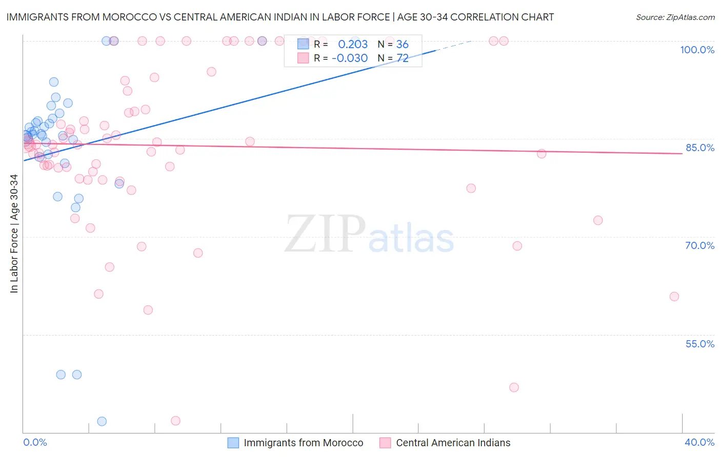 Immigrants from Morocco vs Central American Indian In Labor Force | Age 30-34