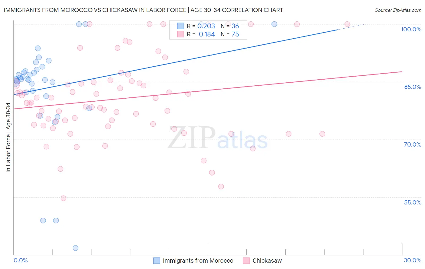 Immigrants from Morocco vs Chickasaw In Labor Force | Age 30-34