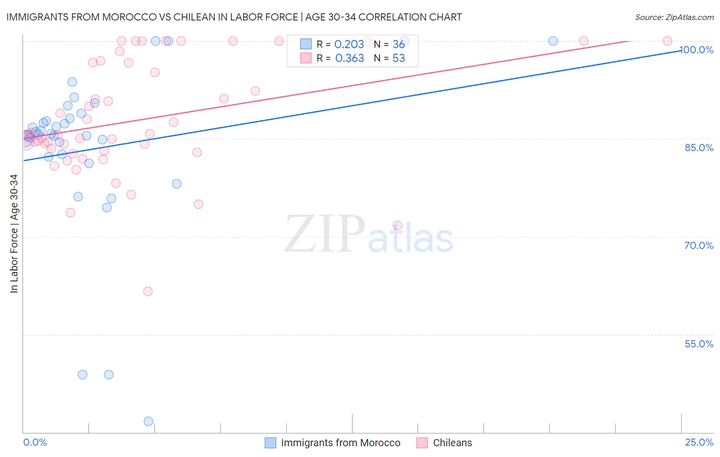 Immigrants from Morocco vs Chilean In Labor Force | Age 30-34