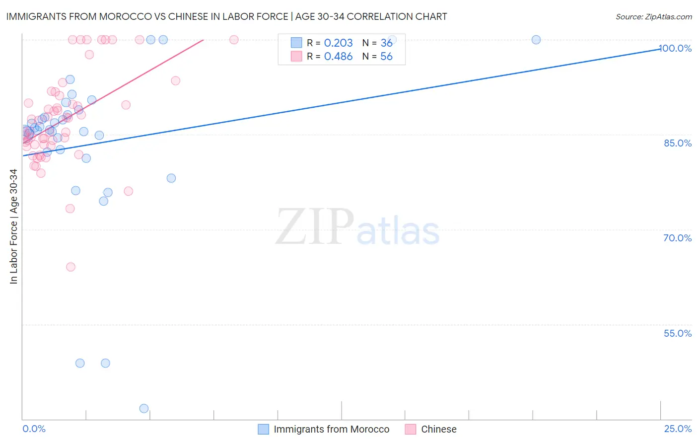 Immigrants from Morocco vs Chinese In Labor Force | Age 30-34