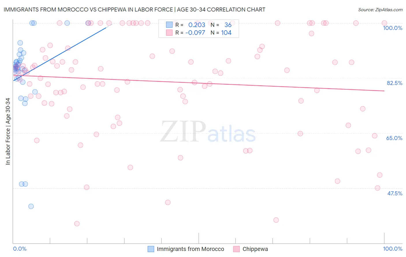 Immigrants from Morocco vs Chippewa In Labor Force | Age 30-34