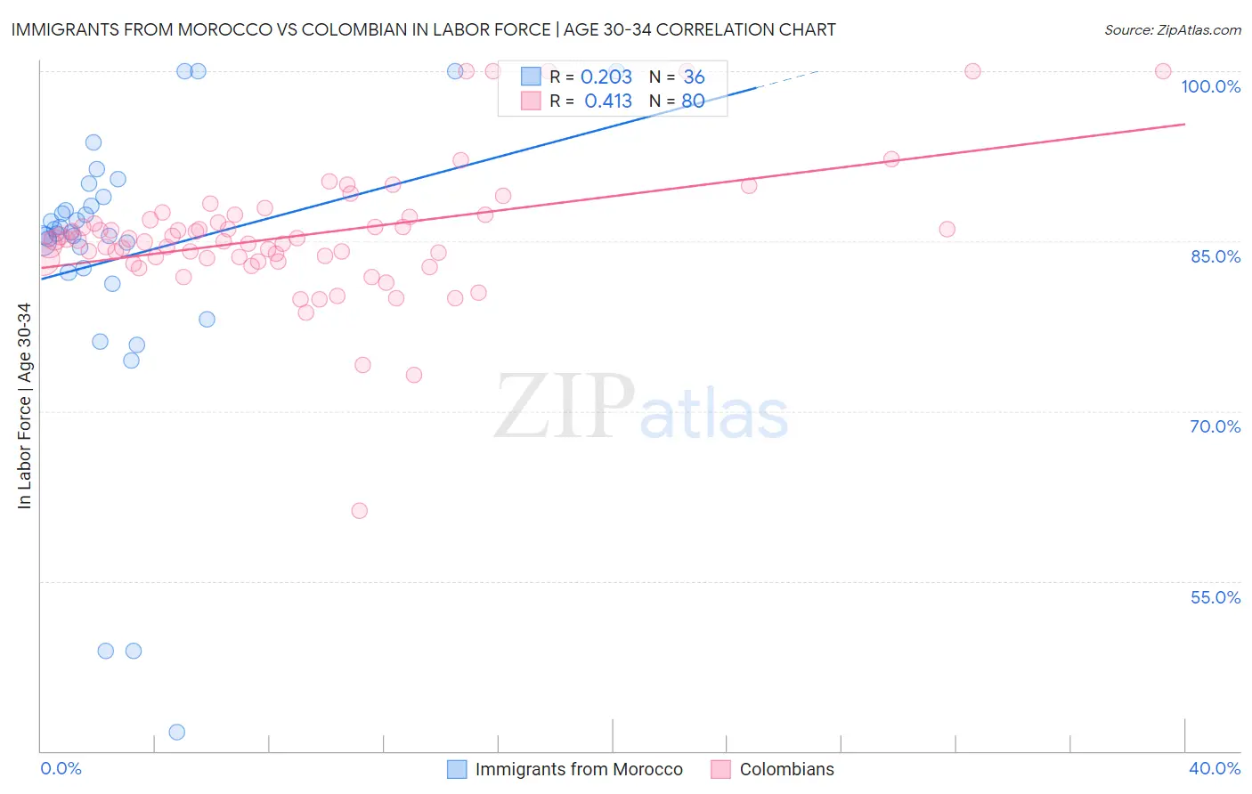 Immigrants from Morocco vs Colombian In Labor Force | Age 30-34