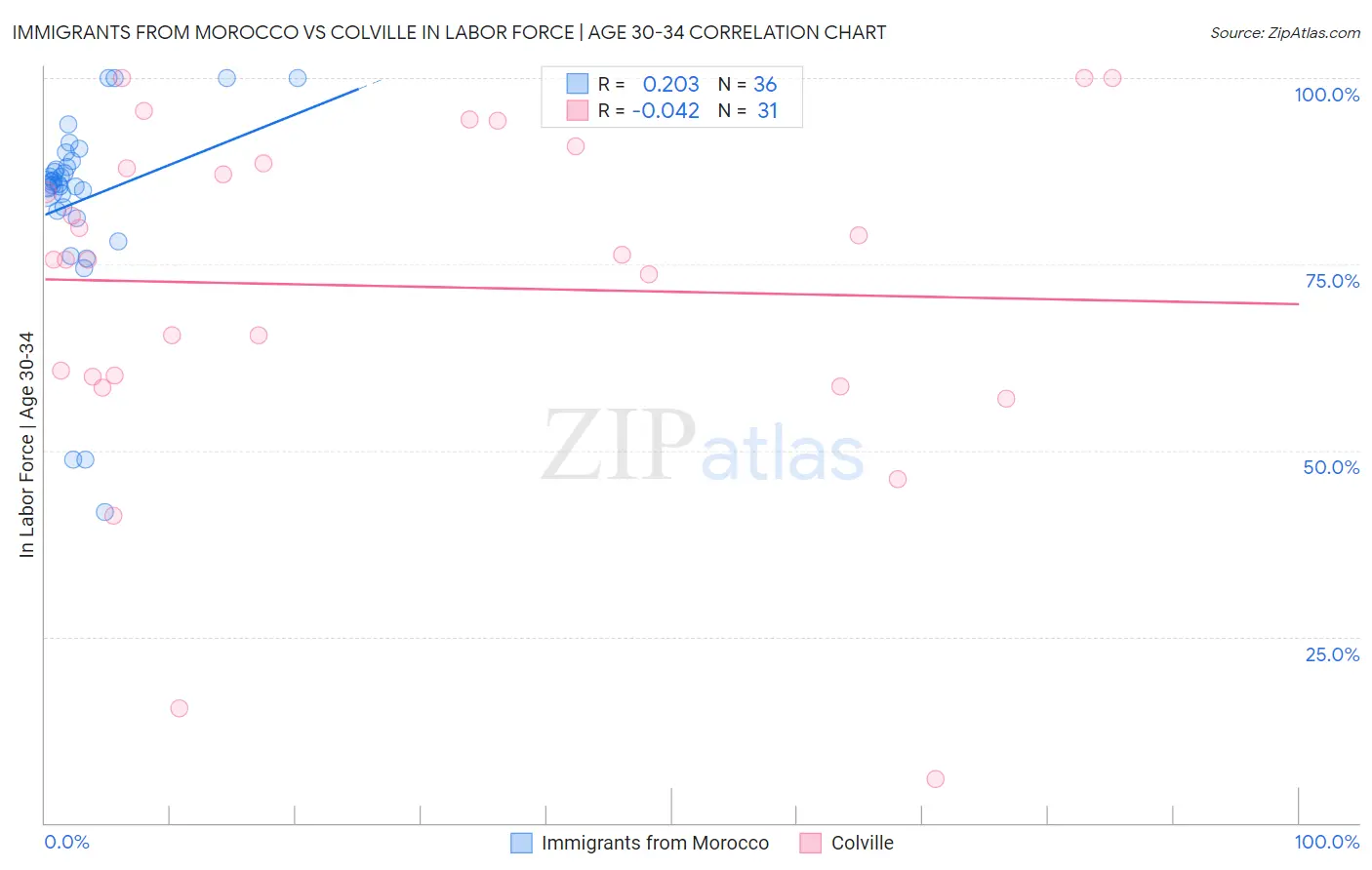 Immigrants from Morocco vs Colville In Labor Force | Age 30-34