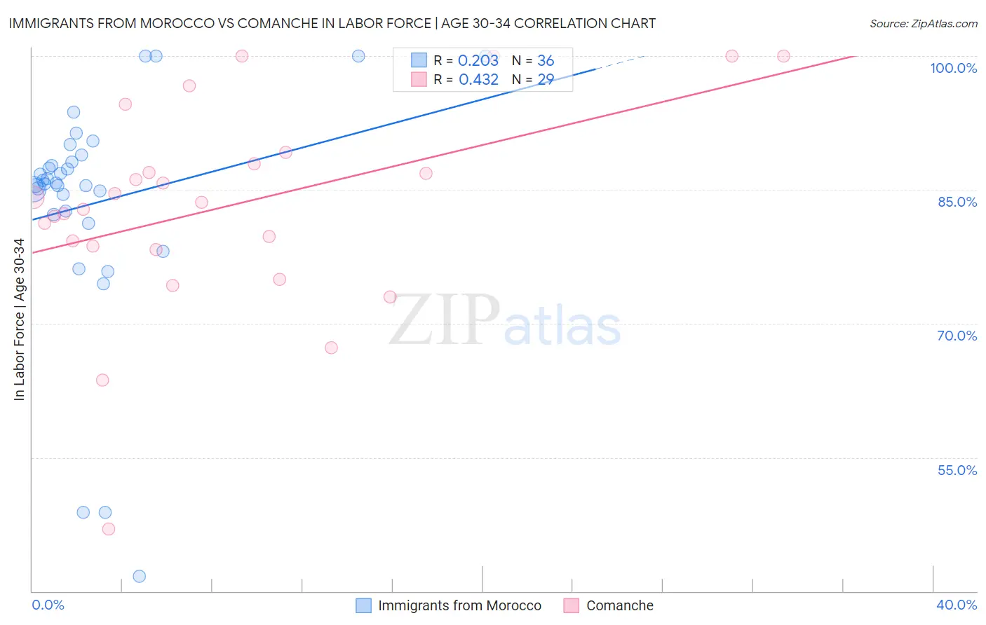 Immigrants from Morocco vs Comanche In Labor Force | Age 30-34