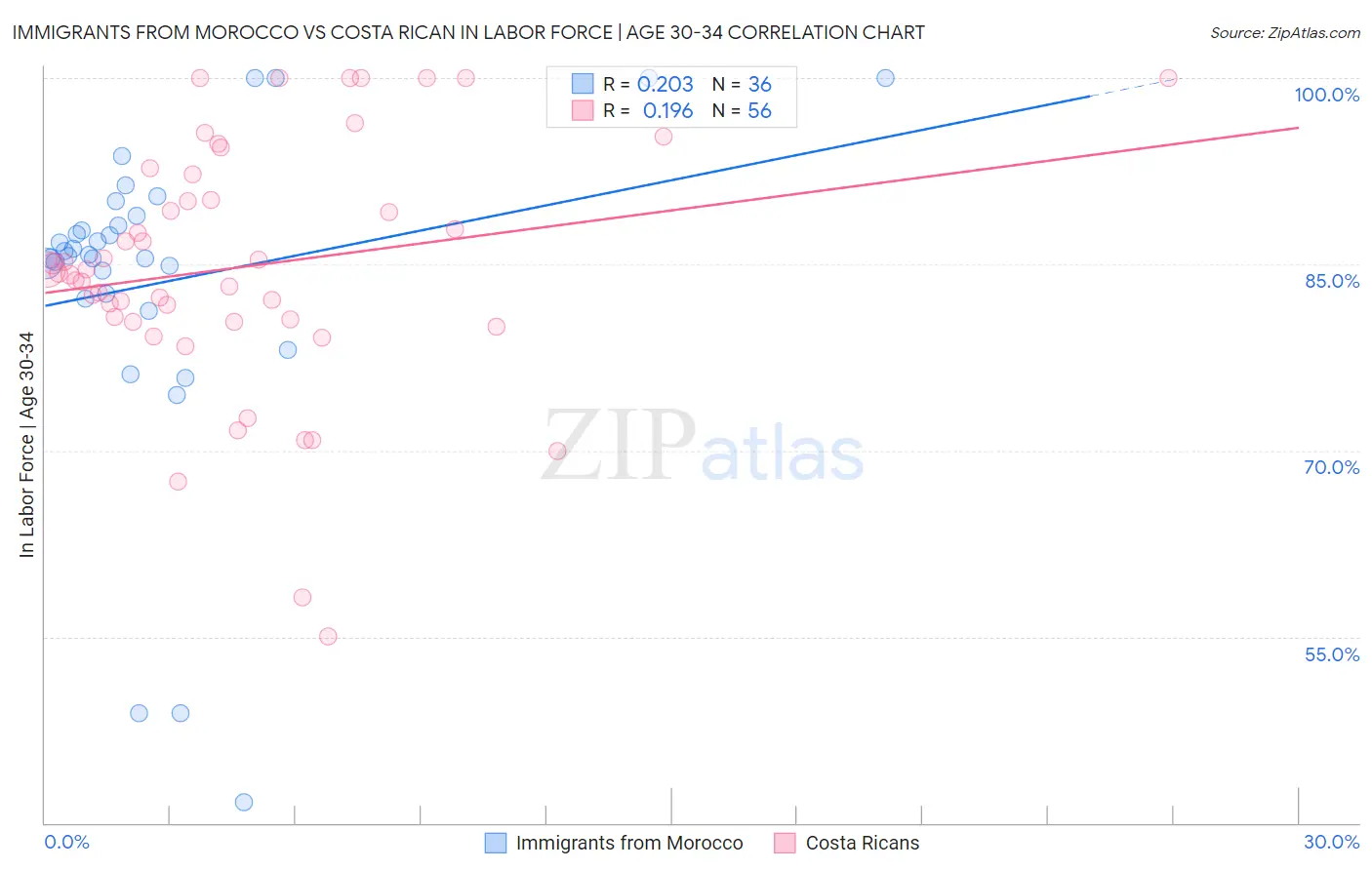 Immigrants from Morocco vs Costa Rican In Labor Force | Age 30-34