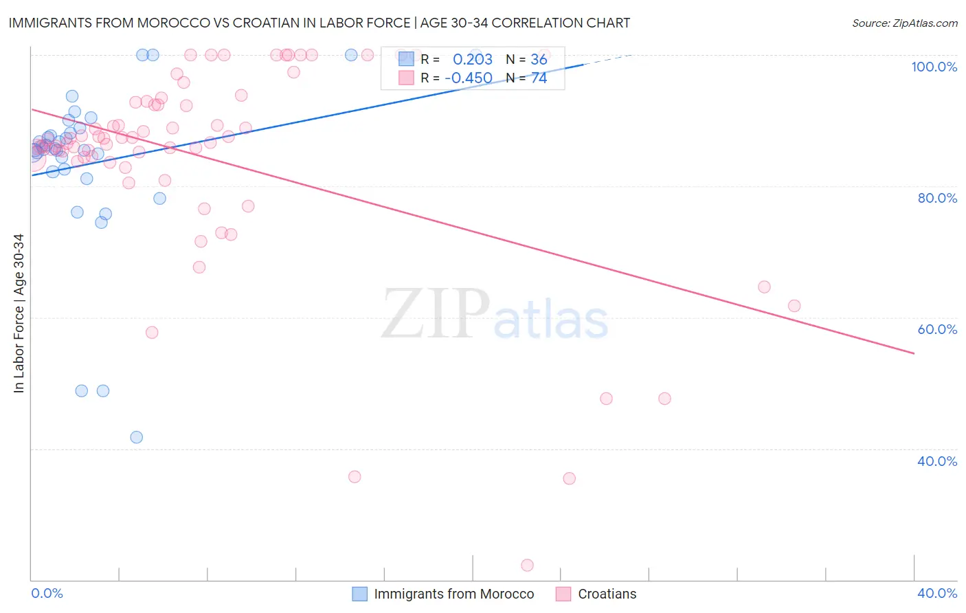 Immigrants from Morocco vs Croatian In Labor Force | Age 30-34