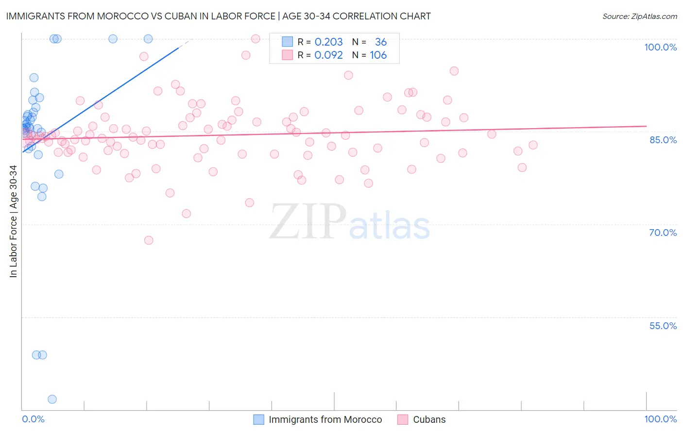 Immigrants from Morocco vs Cuban In Labor Force | Age 30-34