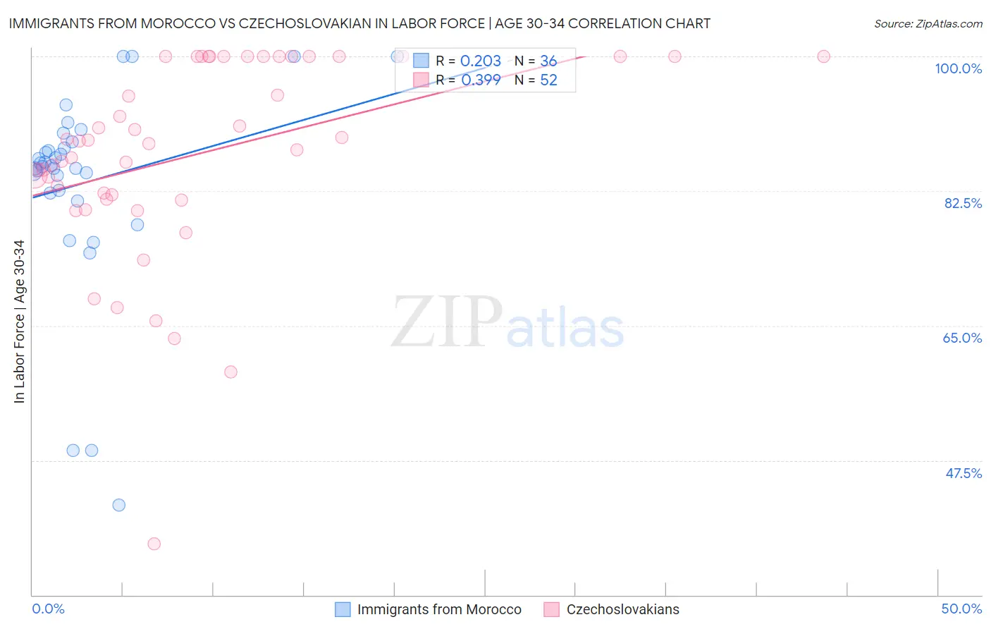 Immigrants from Morocco vs Czechoslovakian In Labor Force | Age 30-34