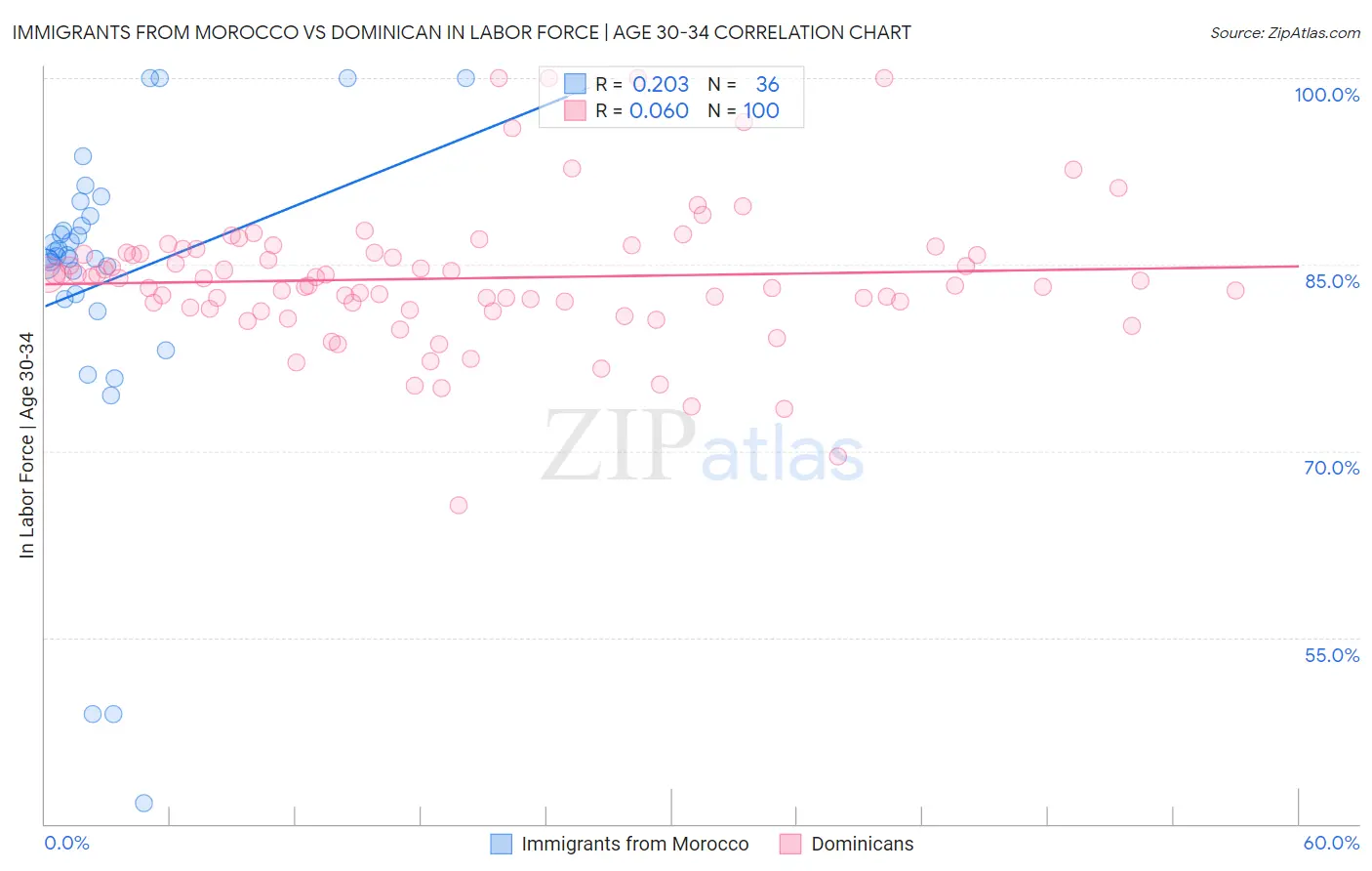 Immigrants from Morocco vs Dominican In Labor Force | Age 30-34