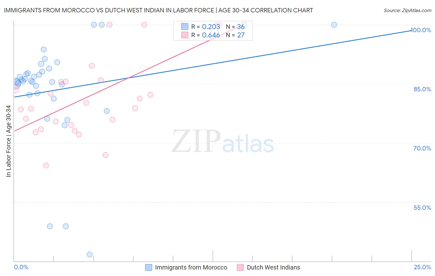 Immigrants from Morocco vs Dutch West Indian In Labor Force | Age 30-34