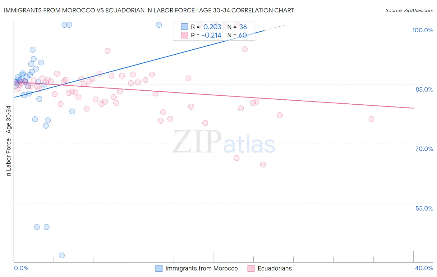 Immigrants from Morocco vs Ecuadorian In Labor Force | Age 30-34