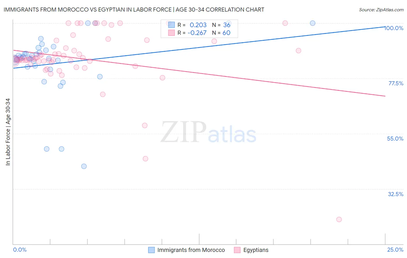 Immigrants from Morocco vs Egyptian In Labor Force | Age 30-34