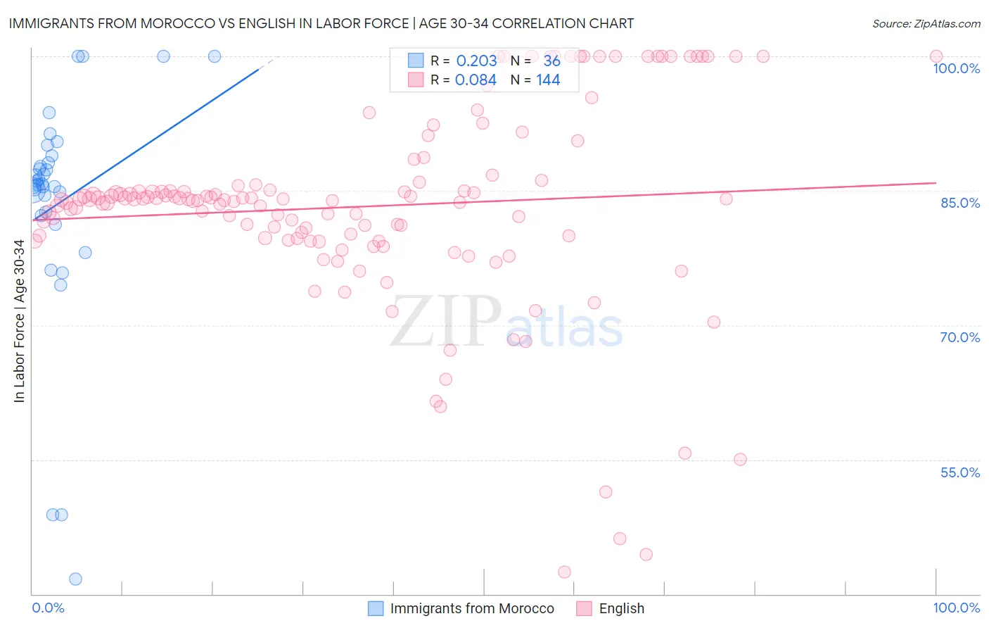 Immigrants from Morocco vs English In Labor Force | Age 30-34