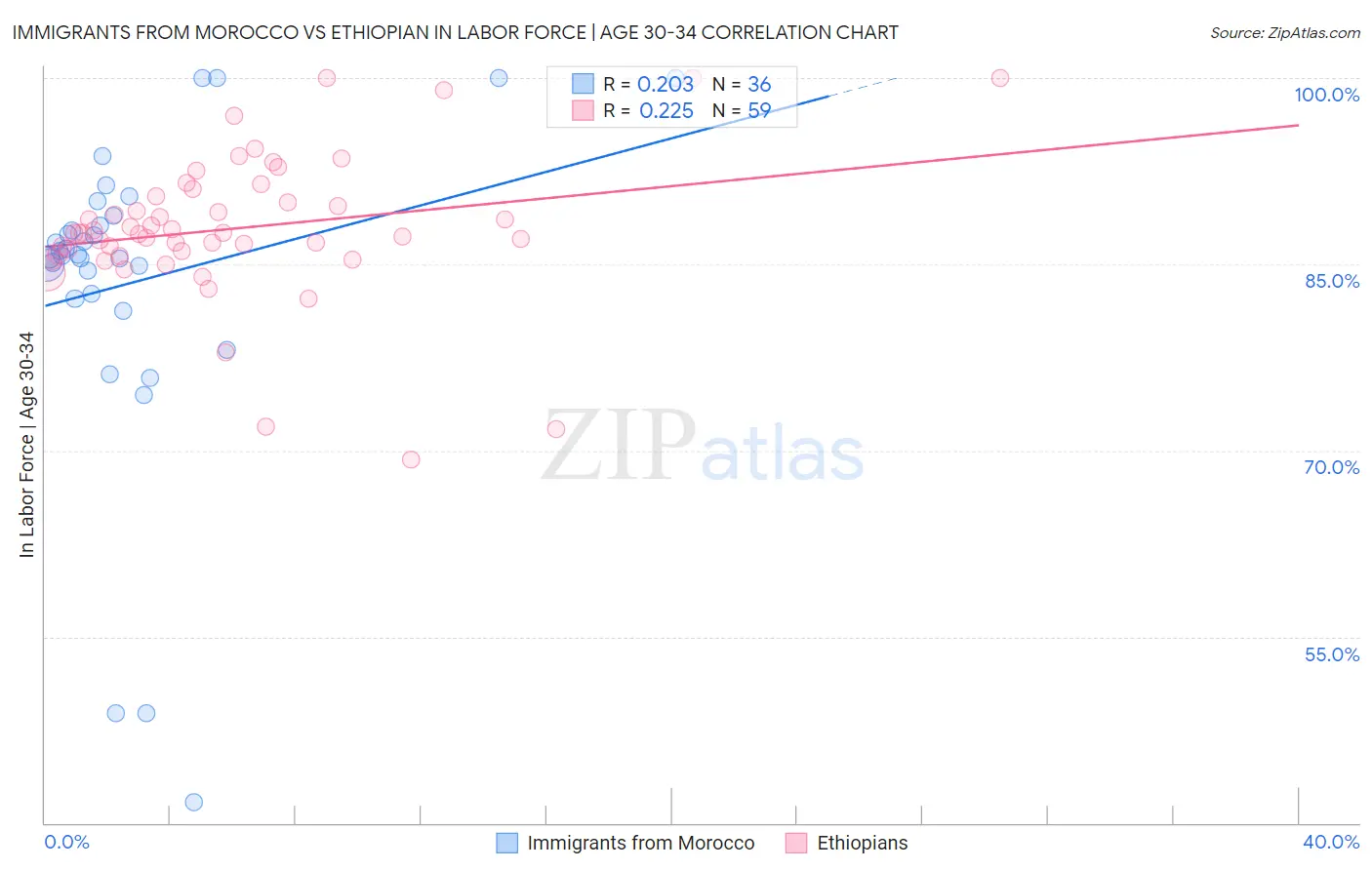 Immigrants from Morocco vs Ethiopian In Labor Force | Age 30-34