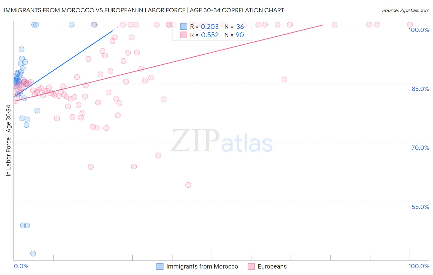 Immigrants from Morocco vs European In Labor Force | Age 30-34