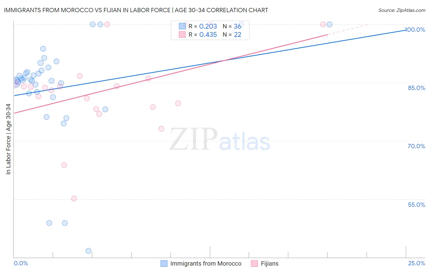 Immigrants from Morocco vs Fijian In Labor Force | Age 30-34