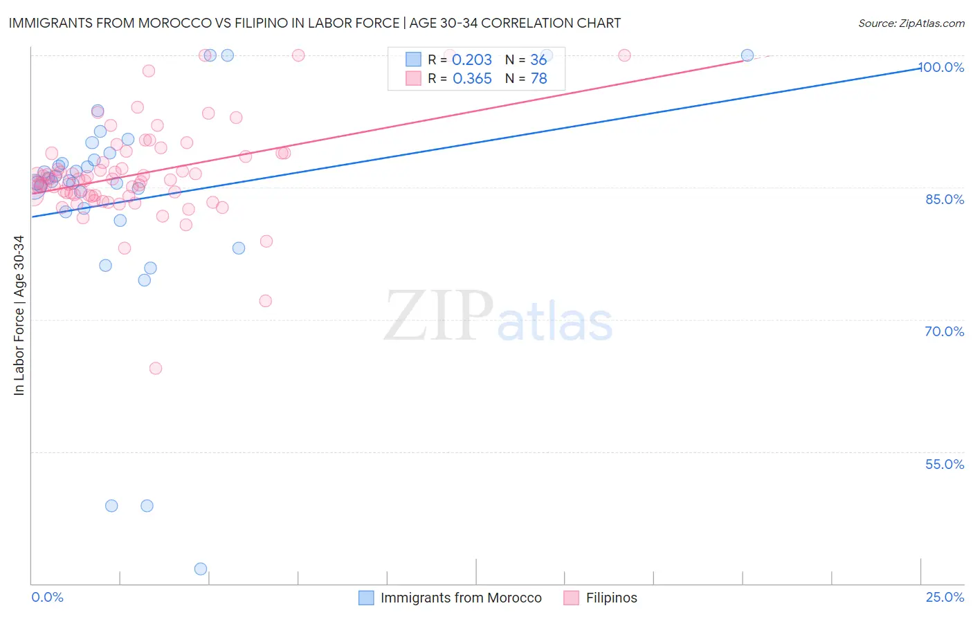 Immigrants from Morocco vs Filipino In Labor Force | Age 30-34
