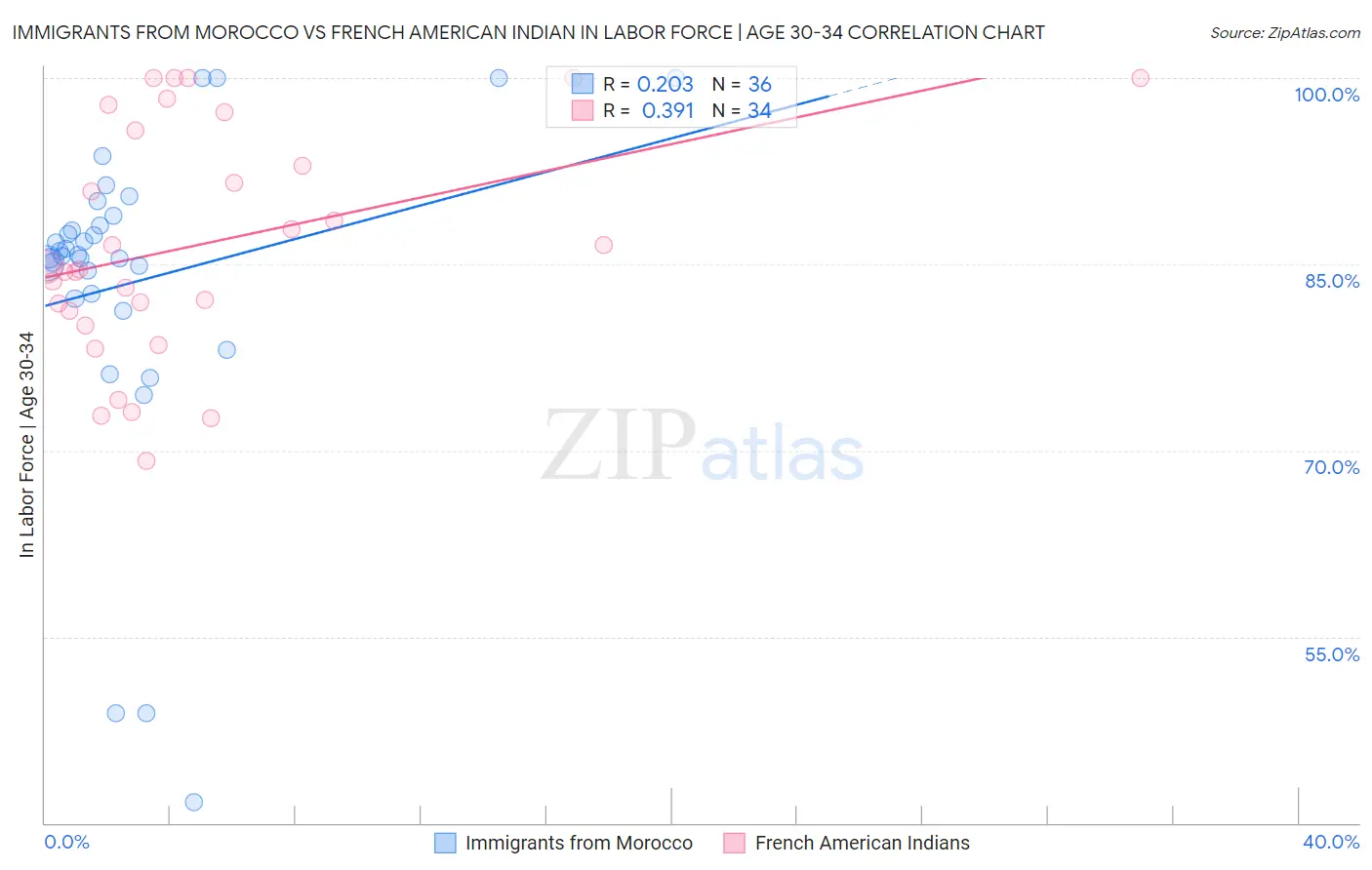 Immigrants from Morocco vs French American Indian In Labor Force | Age 30-34