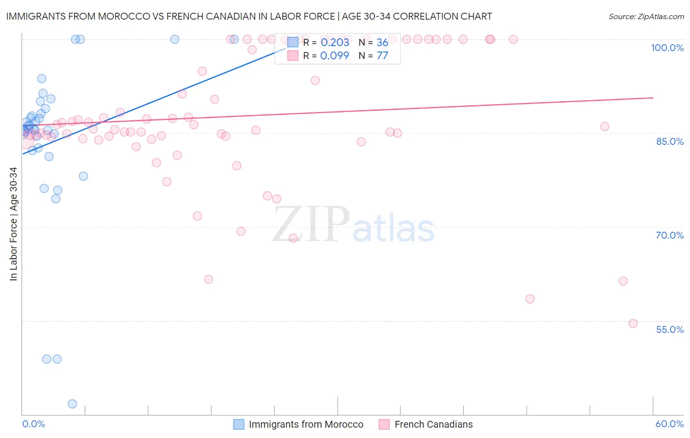 Immigrants from Morocco vs French Canadian In Labor Force | Age 30-34