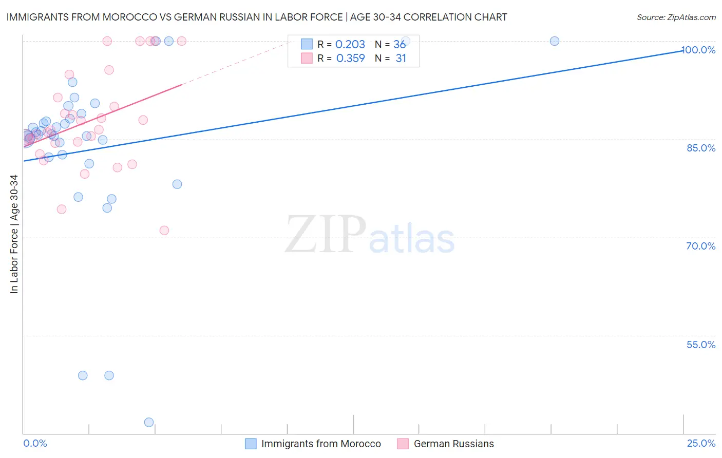 Immigrants from Morocco vs German Russian In Labor Force | Age 30-34