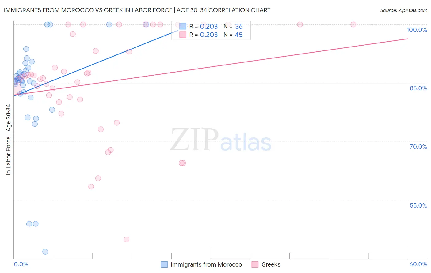 Immigrants from Morocco vs Greek In Labor Force | Age 30-34