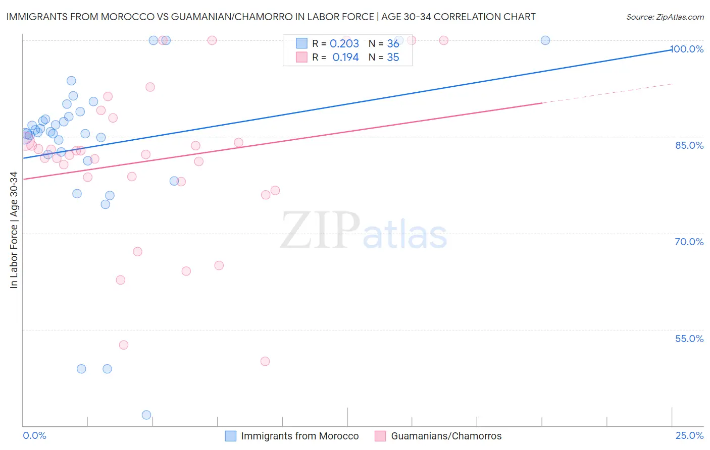 Immigrants from Morocco vs Guamanian/Chamorro In Labor Force | Age 30-34