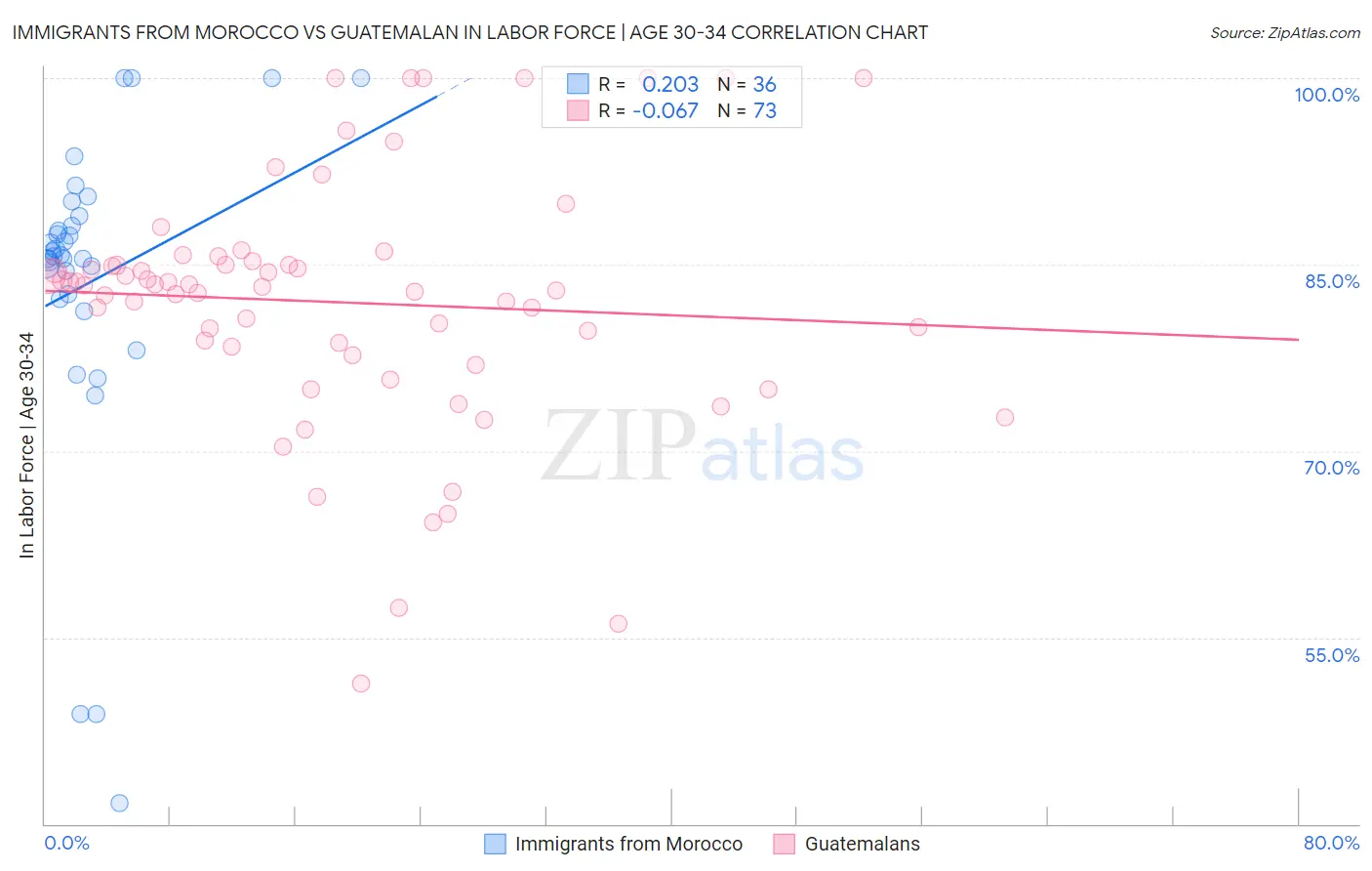 Immigrants from Morocco vs Guatemalan In Labor Force | Age 30-34